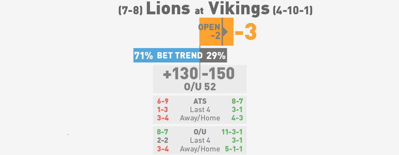 Illustration for article titled NFL Betting Lines, Visualized: Week 17
